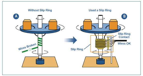 What is the main function of slip rings?