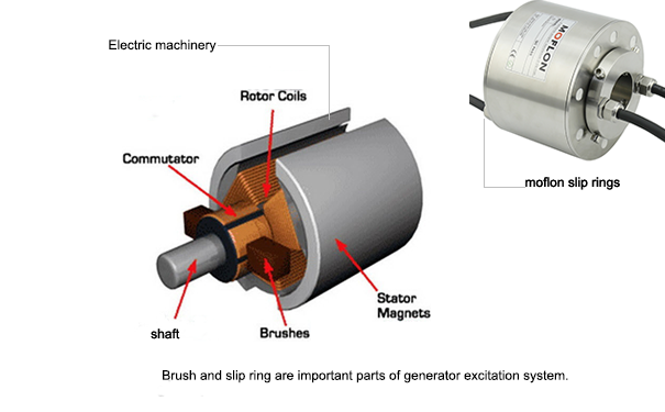 Meghdev Slip Ring Unit Assembly, For Electric Rolling Equipment at Rs  2800/piece in Coimbatore